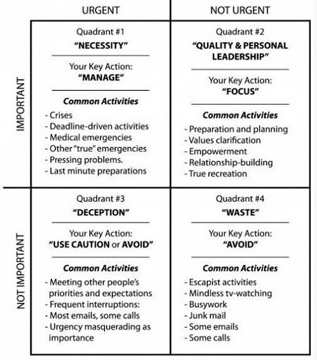 Steven Covey&#39;s Urgent &amp; Important Matrix expanded - Galeforce Consulting