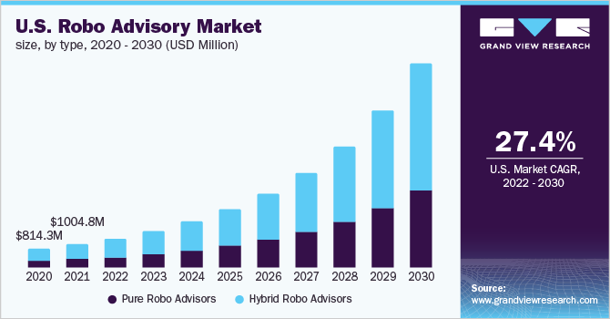 Robo Advisory Market Size & Share Analysis Report, 2030