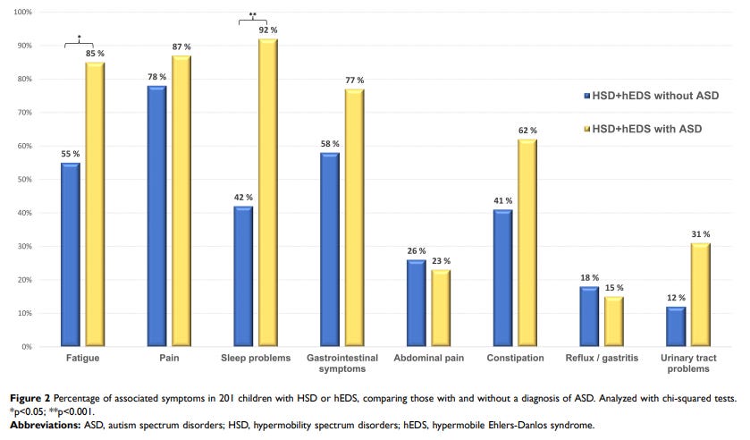 A bar graph showing that EDS/HSD kids who are also autistic have higher rates of fatigue, pain, sleep problems, GI symptoms, constipation, and urinary tract problems