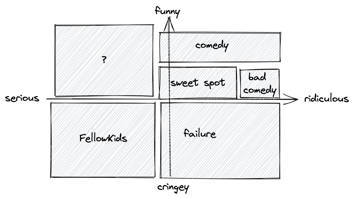 A Quadrant Chart with the axes being between serious and ridiculous on the X axis, and cringey and funny on the Y axis. The are labeled sweet spot sits right above the origin to the top right: a little bit funny and a little bit ridiculous, maybe slightly serious, but not much. Anything more funny or ridiculous is comedy or bad comedy if not very funny. Area ridiculous and cringey is labelled "failure", area serious and cringey is labelled "FellowKids". Area serious and funny is labelled with a question mark.