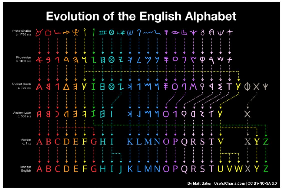 Evolution of the English Alphabet | Found This Week - Technology, Science,  Space and Web News and Reviews