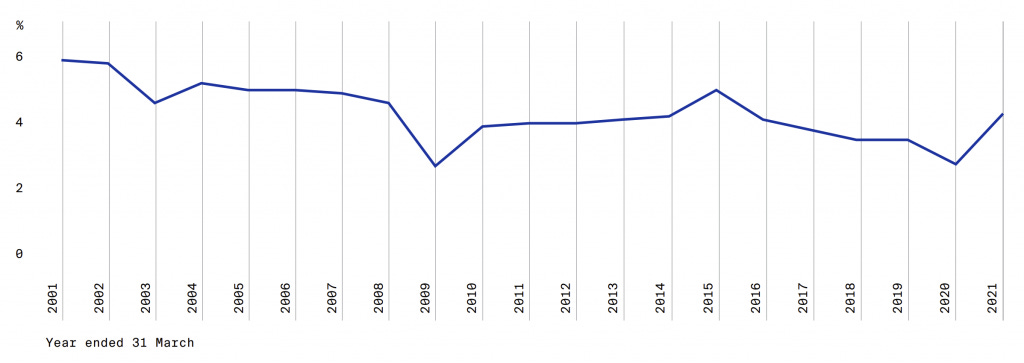 GIC rate of return 2001 to 2021