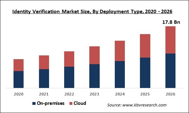 Identity Verification Market Size, Share, Growth 2020-2026