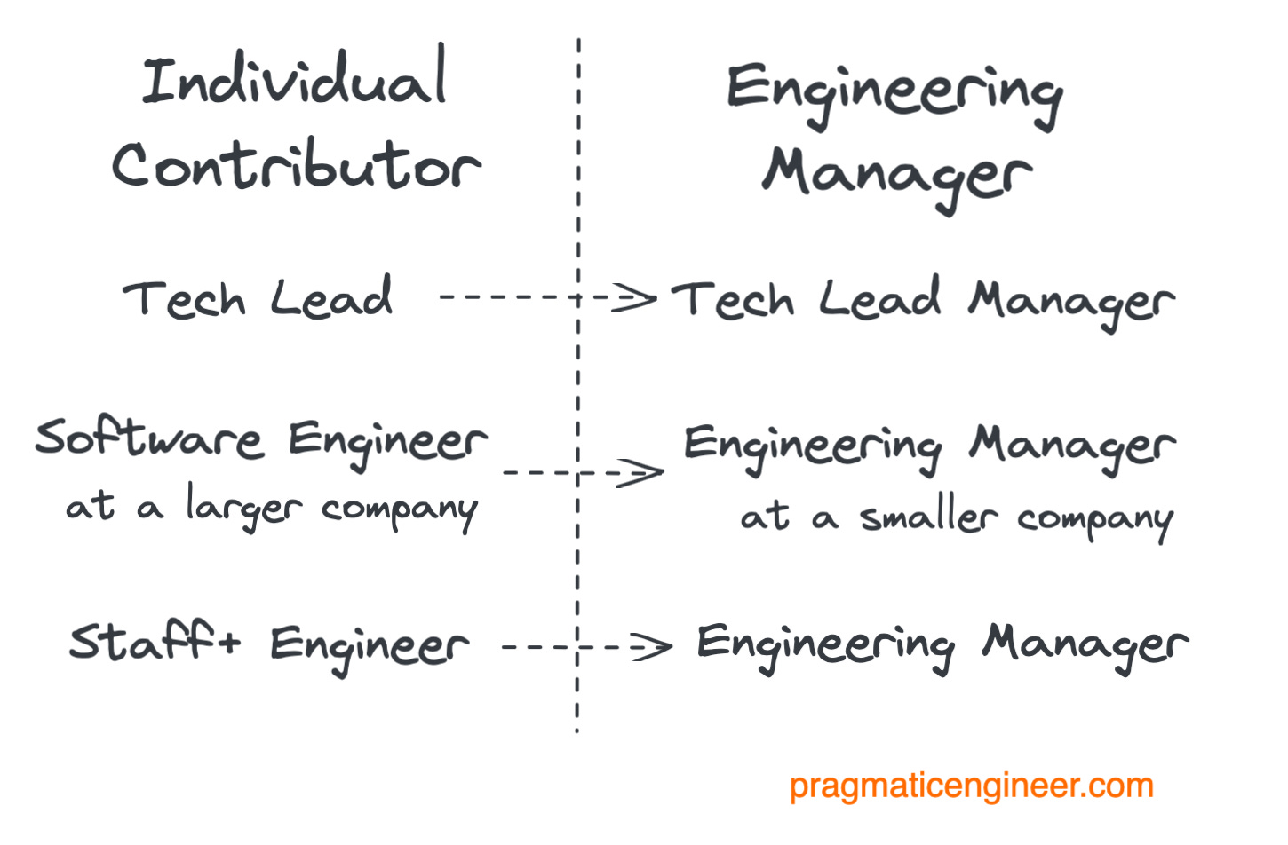 A few of the typical transition paths from individual contributor to engineer manager