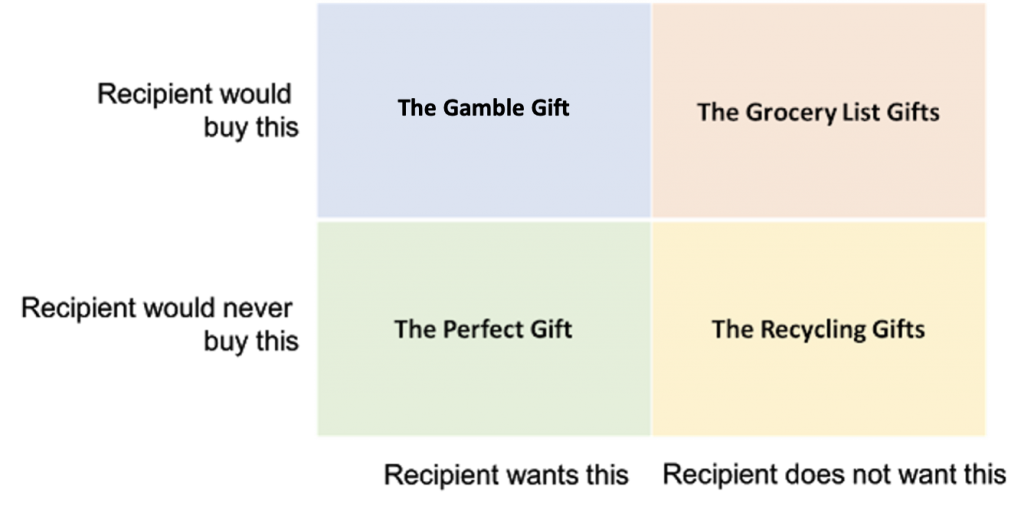 behavioral science of gift giving