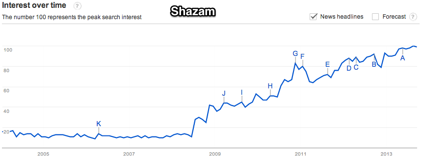 Google_Trends_-_Web_Search_interest__shazam_-_Worldwide__2004_-_present