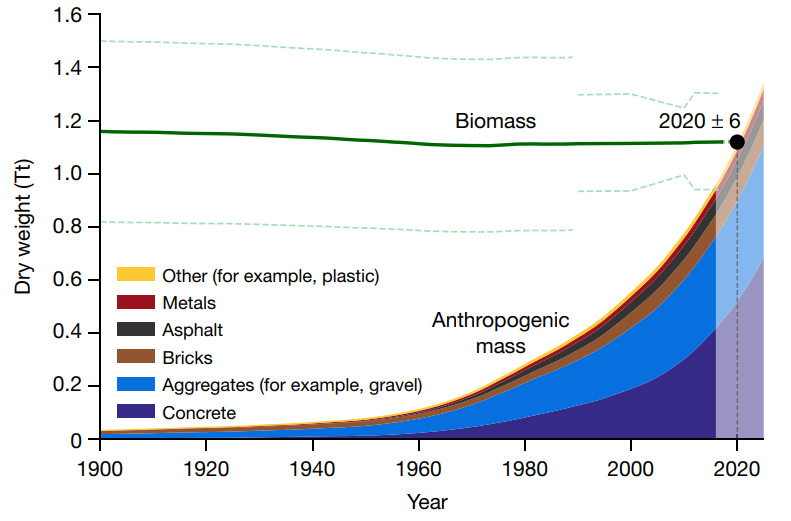 graph of anthropogenic vs. biomass on the planet Earth