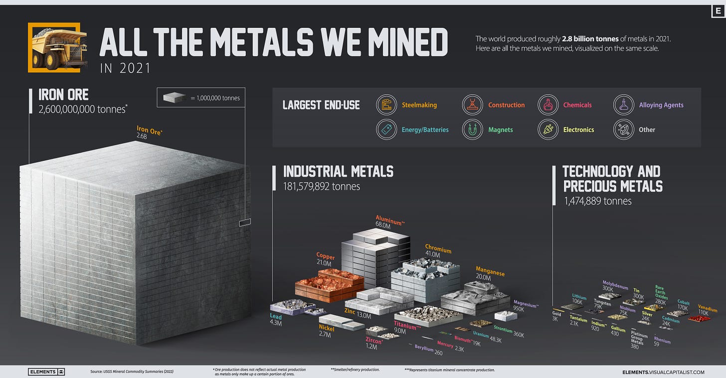 https://elements.visualcapitalist.com/wp-content/uploads/2022/10/all-the-metals-we-mined-infographic-2021-updated.jpg