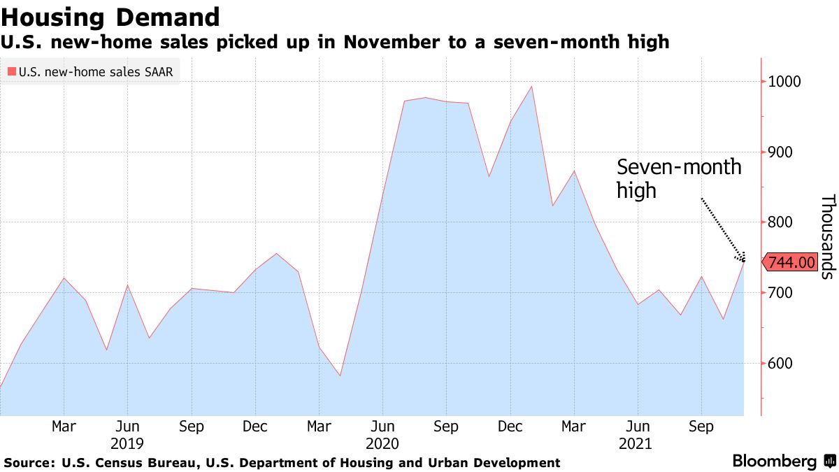 U.S. new-home sales picked up in November to a seven-month high