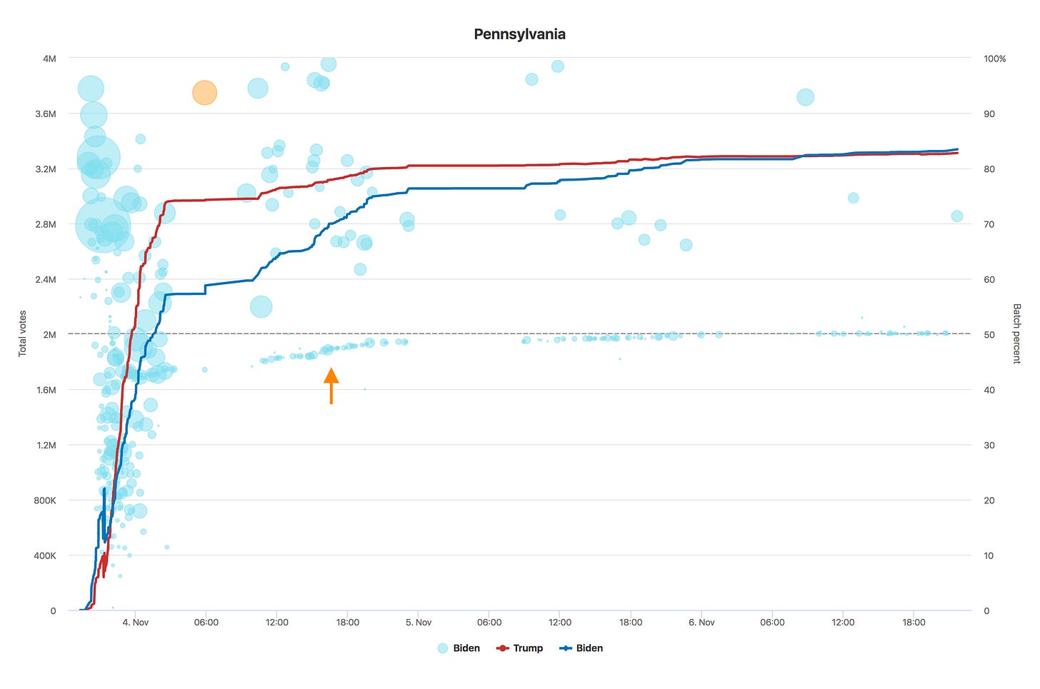 Chart of Pennsylvania voting data over time