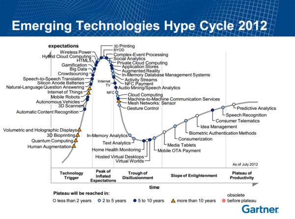 Gartner’s Emerging Technologies Hype Cycle