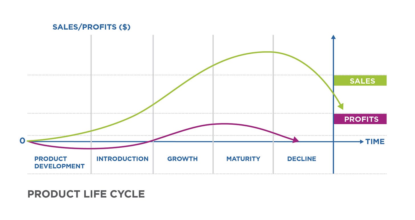 Reading: Stages of the Product Life Cycle | Introduction to Business