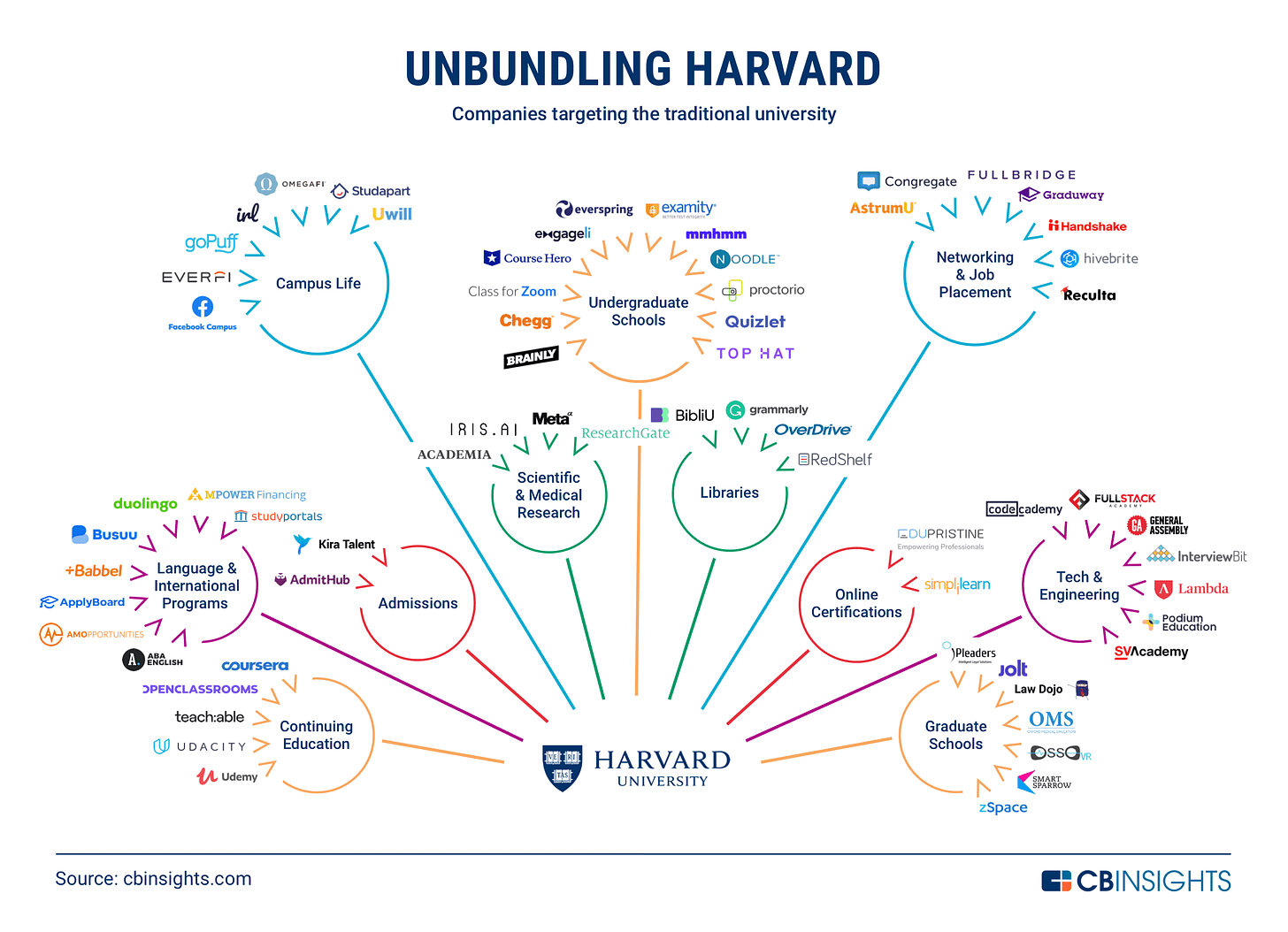 Unbundling Harvard: How The Traditional University Is Being Disrupted - CB  Insights Research