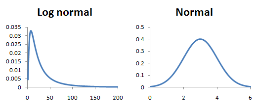 The log fn being run on the dependent variable, this makes the data go from a normal distribution to a skewed distribution:  lognormal distribution.