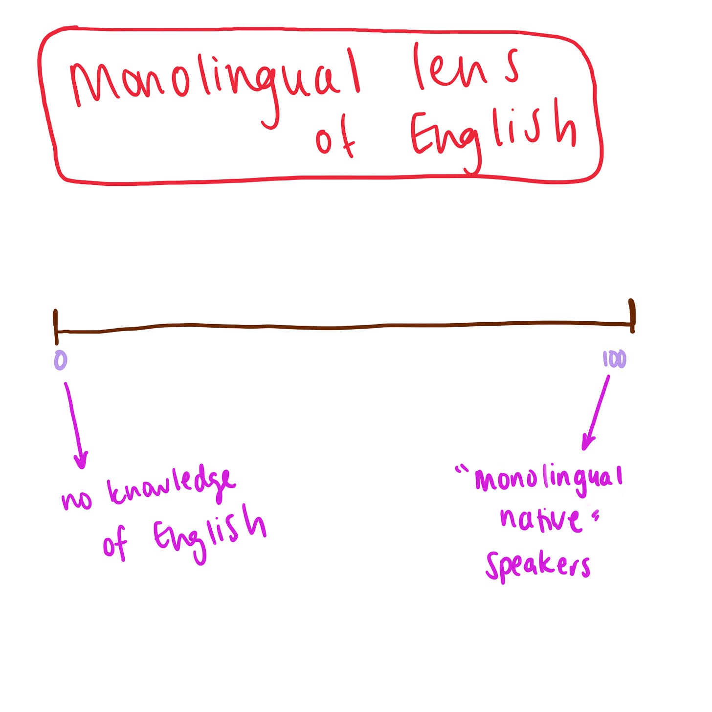 monolingual lens
