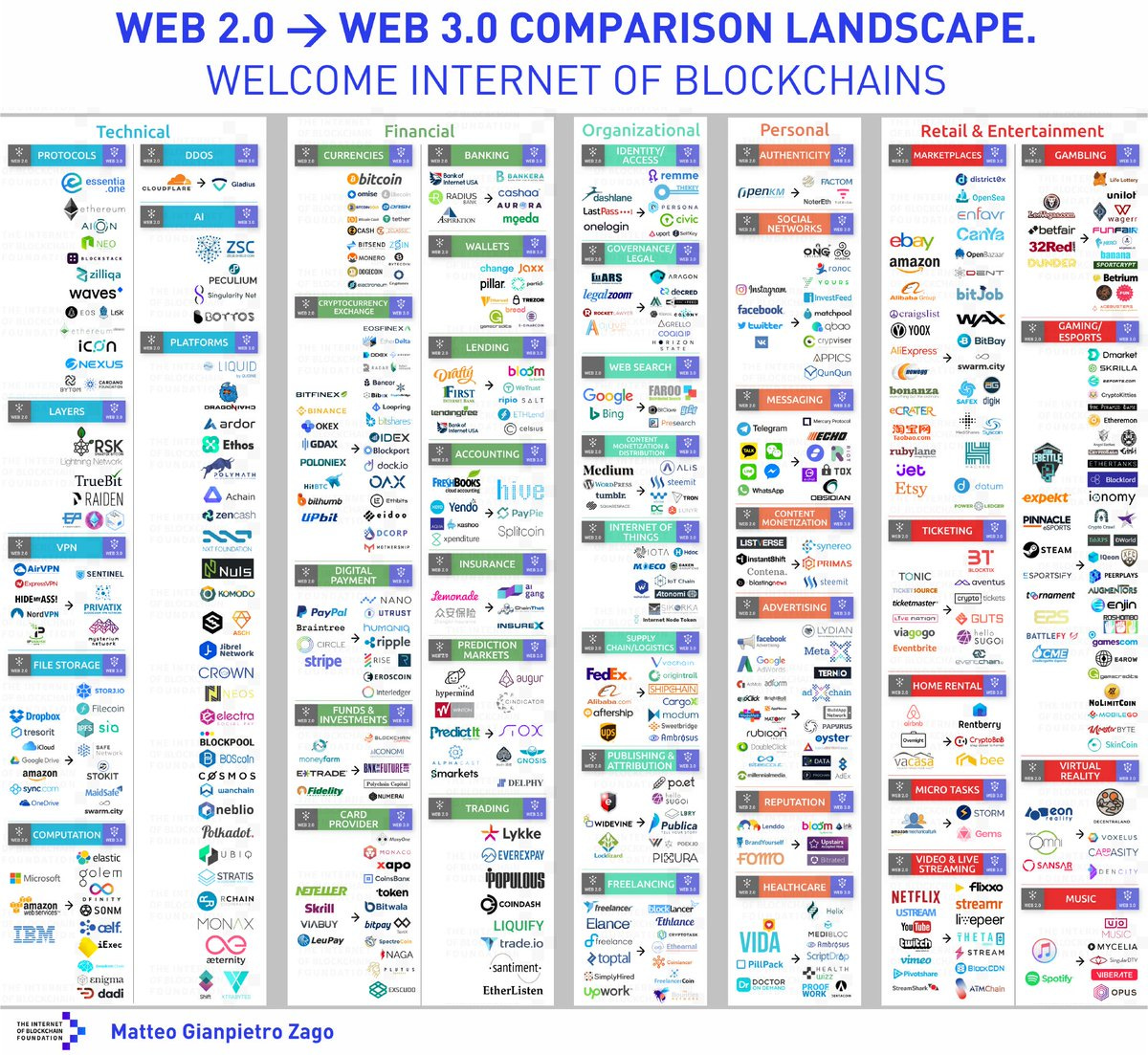 Ashley Carty on Twitter: "Snapshot of the blockchain ecosystem and the Web  2.0 companies that are being disrupted.… "