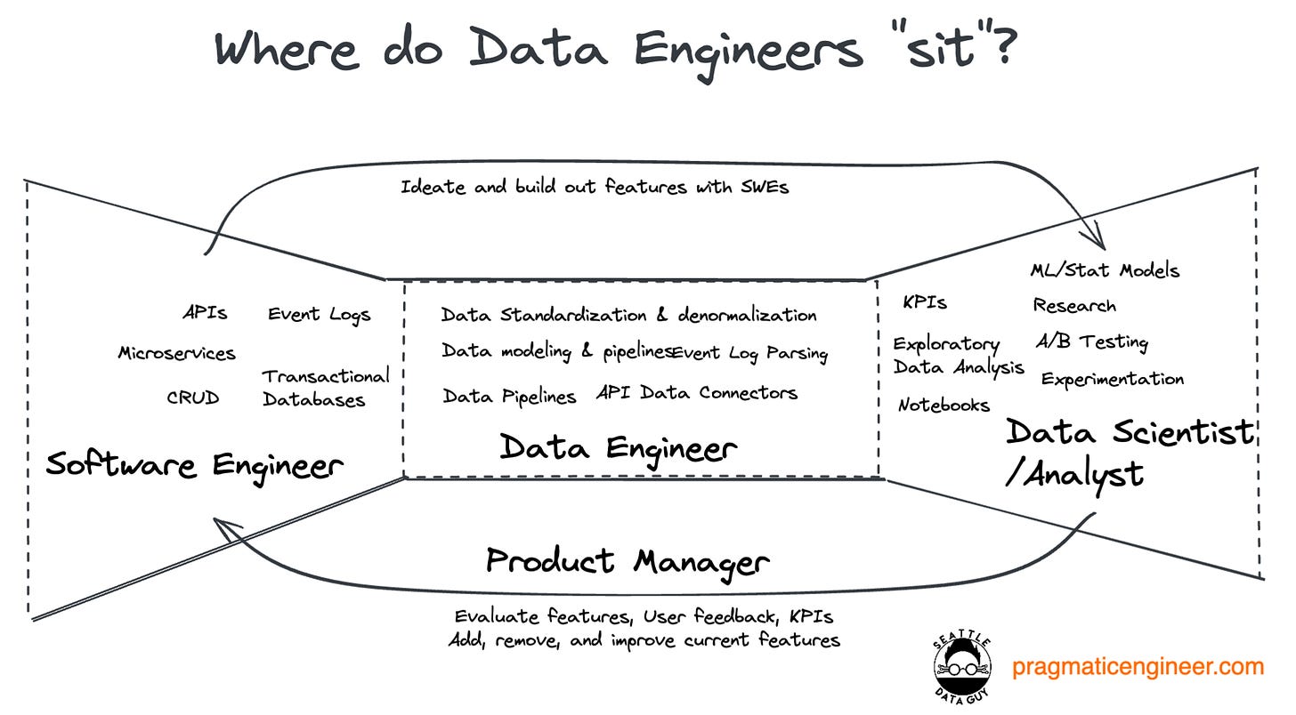 Where do data engineers “sit”? They’re typically working with software engineers and data scientits, but much less with product managers. In this article, we dive deeper into the data engineering field.