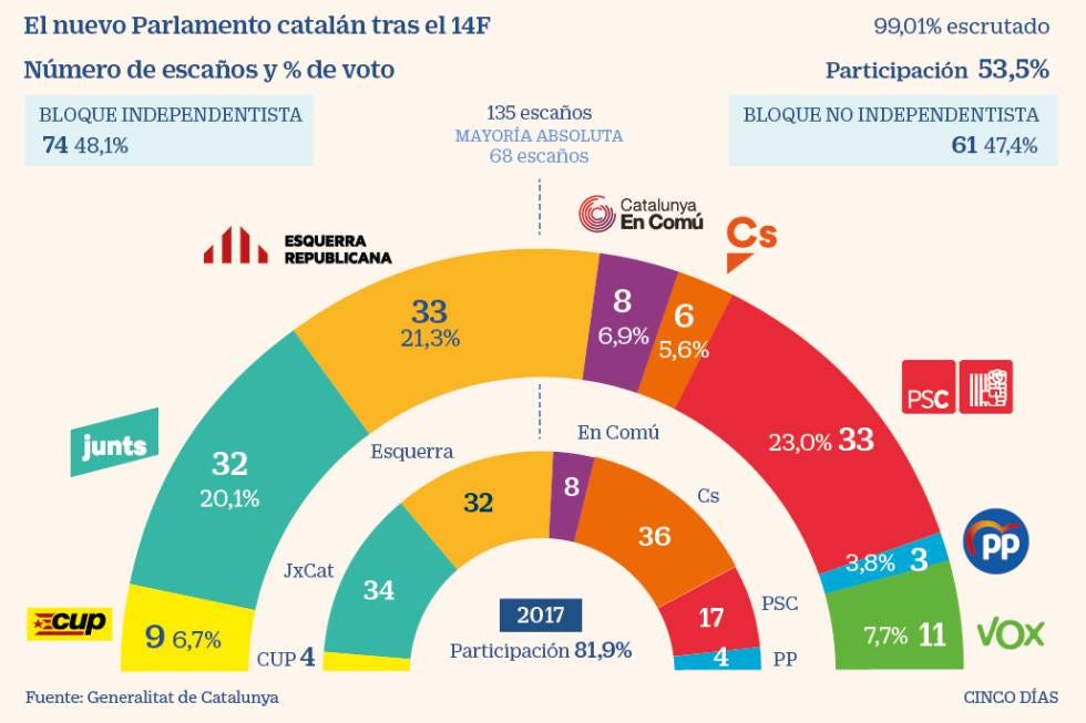 El empate entre PSC y ERC en las elecciones catalanas da paso al baile de negociación del nuevo Govern