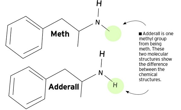 The Similarities of Adderall & Amphetamines | BeWellBuzz
