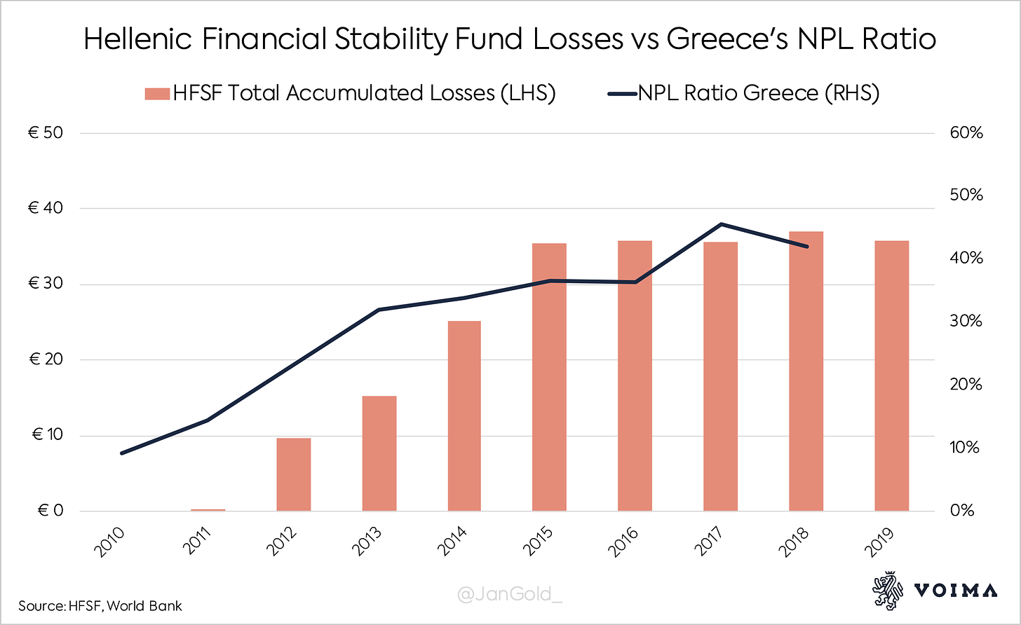 Hellenic Financial Stability Fund Losses vs Greeces NPL Ratio