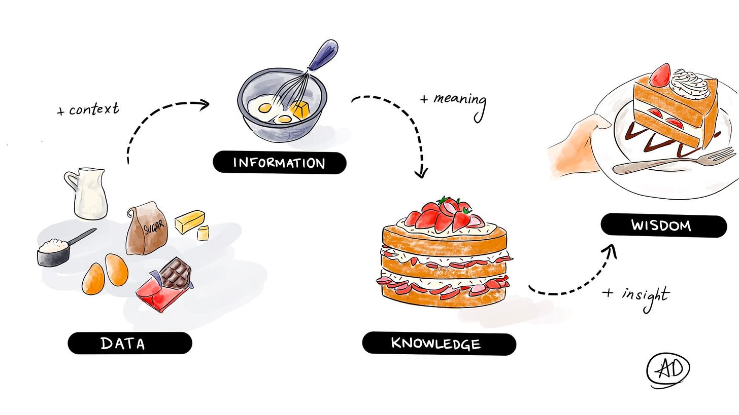 Data gets processed to information to knowledge to wisdom via a cake-making and baking analogy.