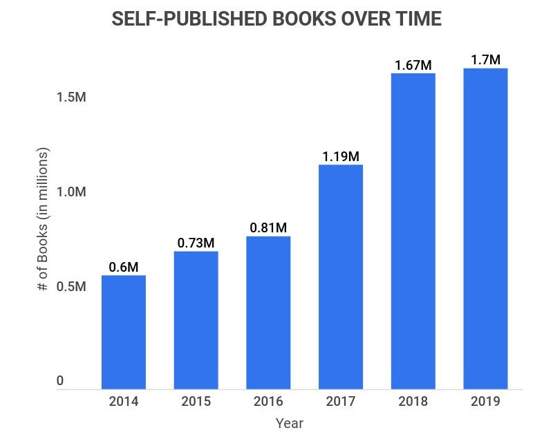 23 Gripping Book Industry Statistics [2022]: Facts About The US Book  Industry – Zippia