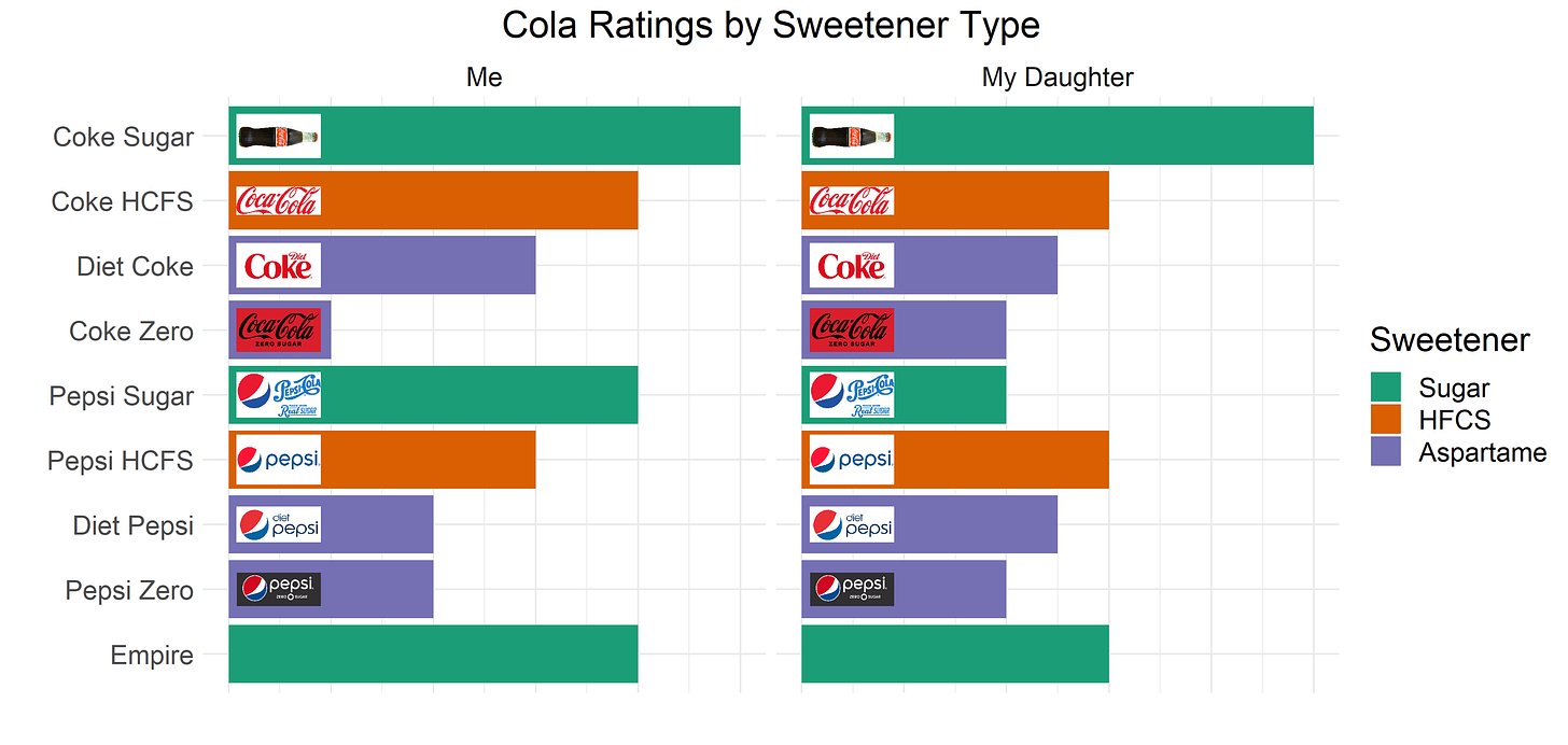 Cola Flavor Ratings