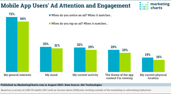 In-App ads are effective when... - Credit: MarketingCharts