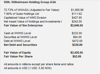 WWHG Valuation net of debt