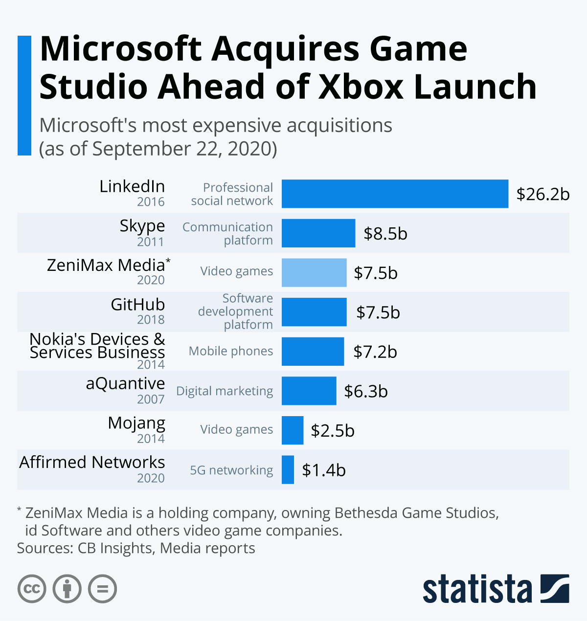 Infographic: Microsoft Acquires Game Studio Ahead of Xbox Launch | Statista
