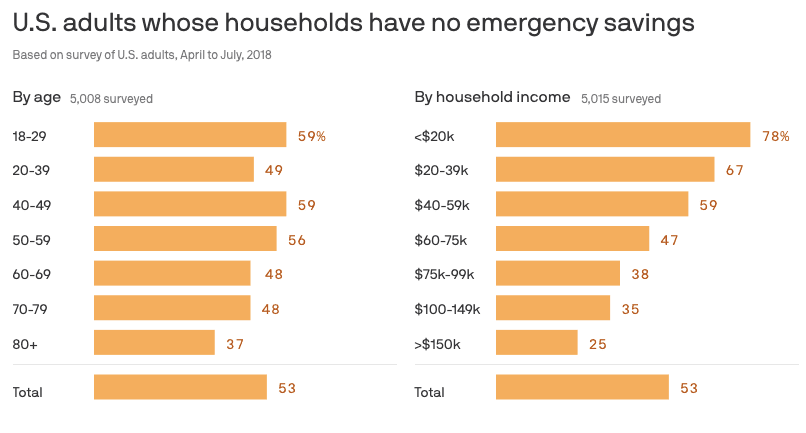 Percentage of US adults who have no emergency savings