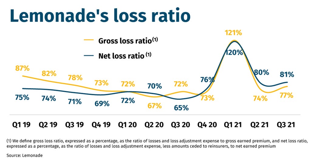 Lemonade net loss ratio jumps to 81% in Q3 | News | The Insurer