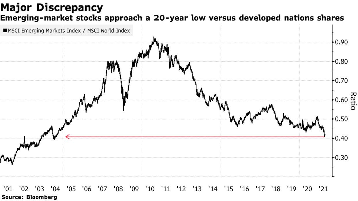 Emerging-market stocks approach a 20-year low versus developed nations shares