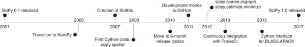 Everything you ever wanted to know about SciPy