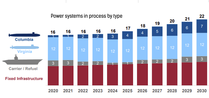Power systems in process by type