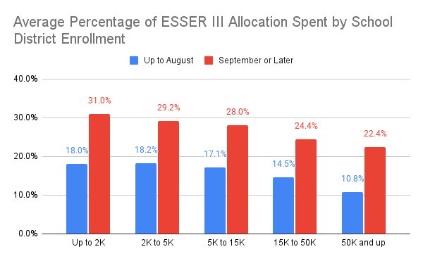 ESSER Percent Spending Charts