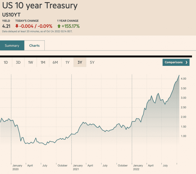 US Treasury Bond Yields