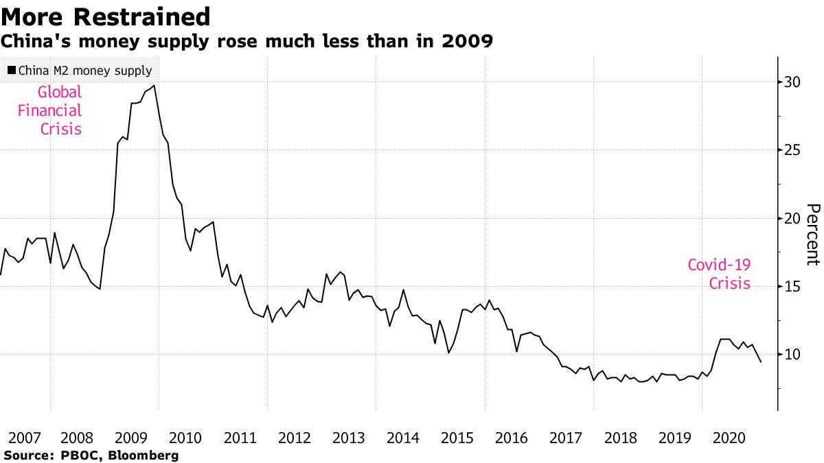 China's money supply rose much less than in 2009