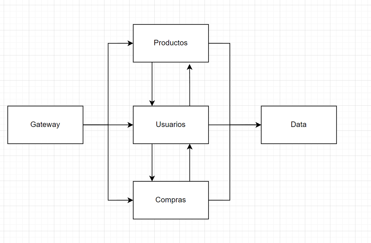 Diagrama de microservicios con un gateway