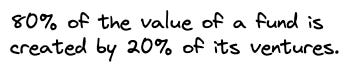 The text: 80% of the value of a fund is created by 20% of its ventures.