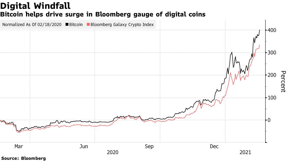 Bitcoin helps drive surge in Bloomberg gauge of digital coins