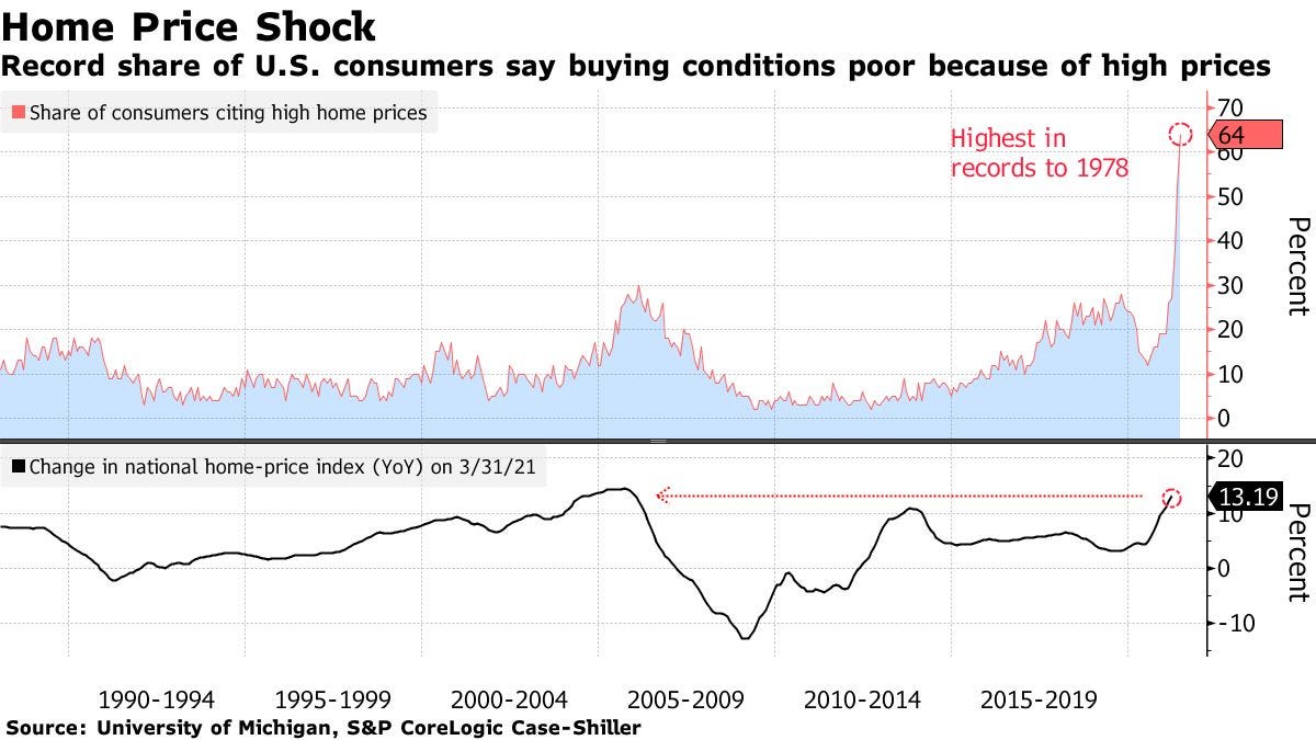 Record share of U.S. consumers say buying conditions poor because of high prices