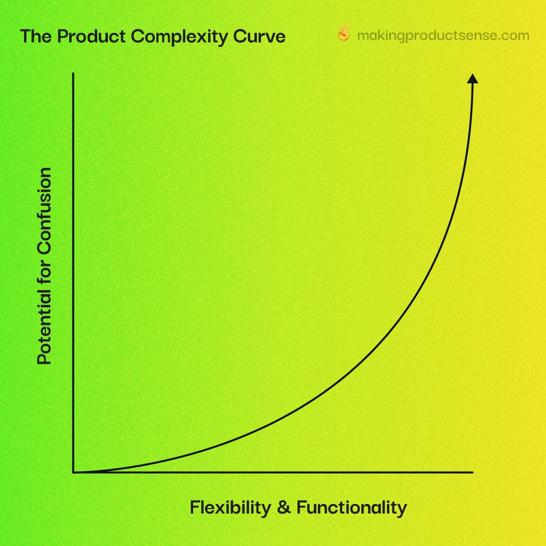 The Product Complexity Curve