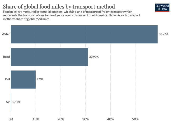 This bar chart shows the share of global food miles by transport method. Water is responsible for 59% of global food miles, road 31%, rail 10%, and 0.2% by air