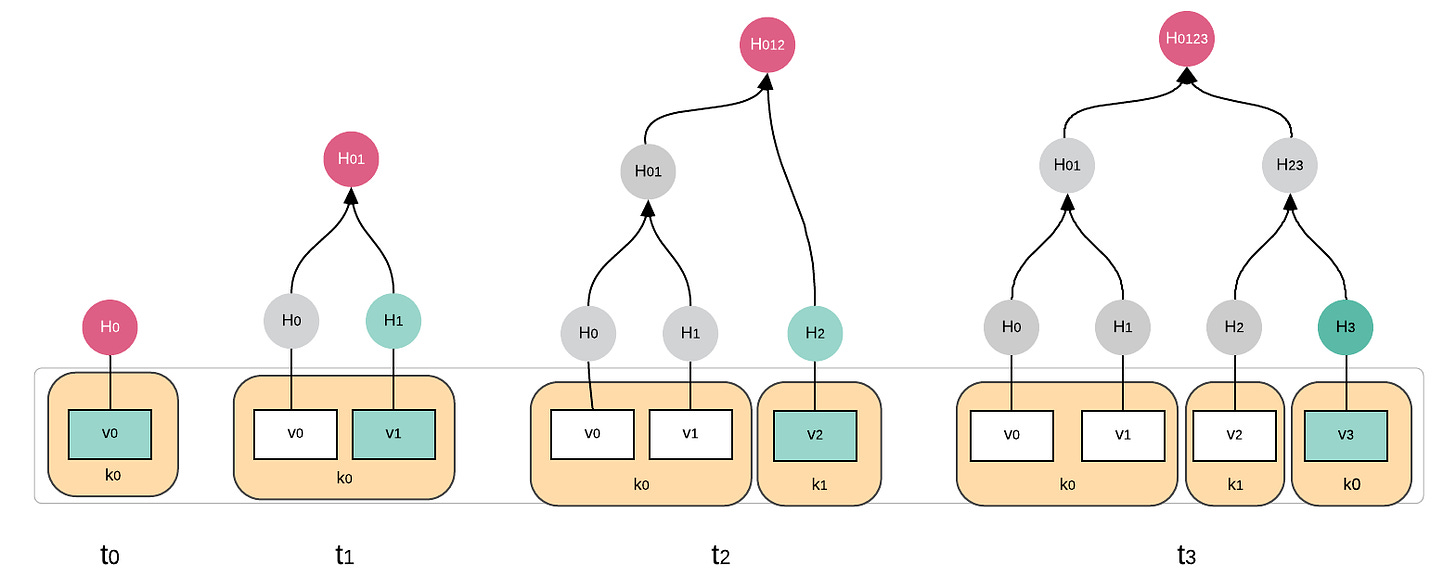 the merkle tree changes with every new data