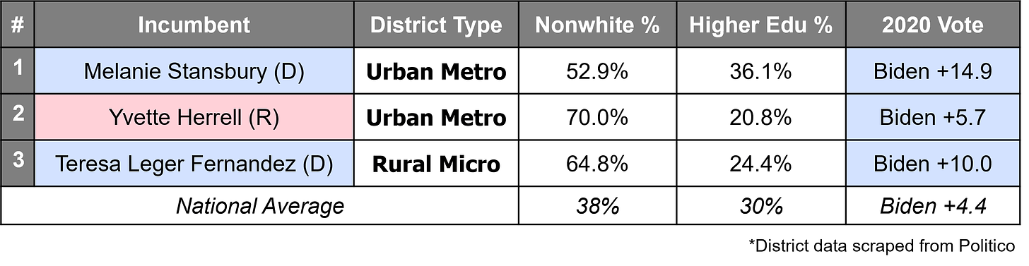 New Mexico's Congressional District Stats