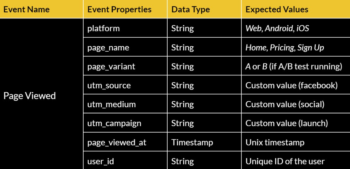 A table representing the Page Viewed event along with its properties, data types, and expected values