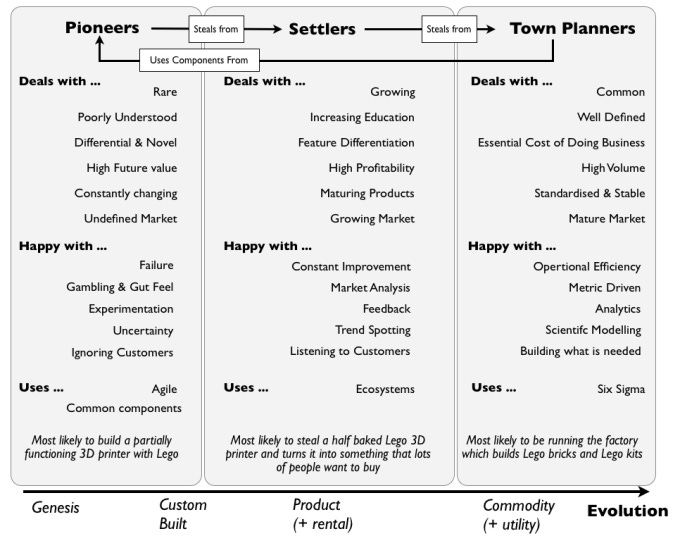 Pioneers, Settlers, and Town-Planners — Wardley