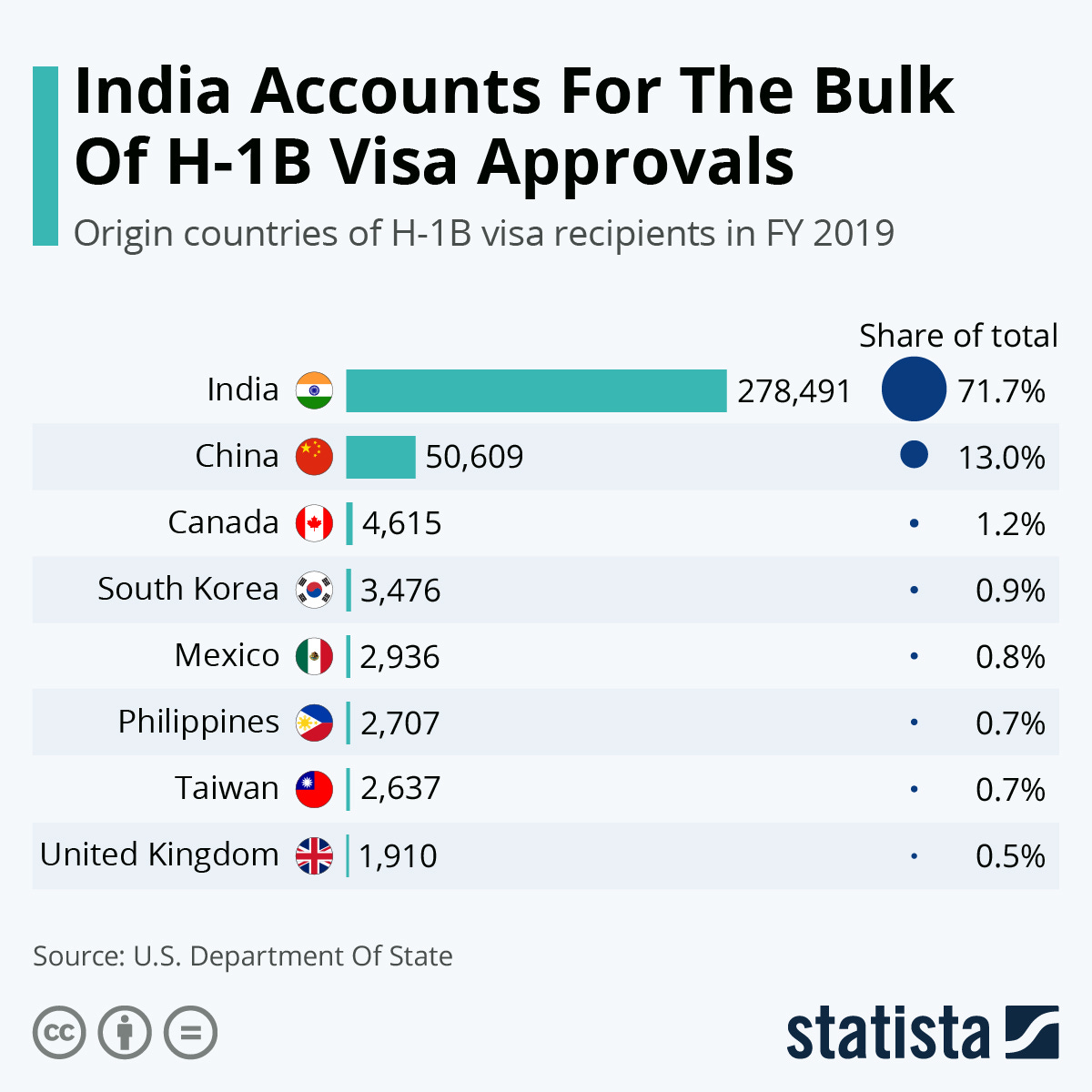 Chart: India Accounts For The Bulk Of H-1B Visa Approvals | Statista