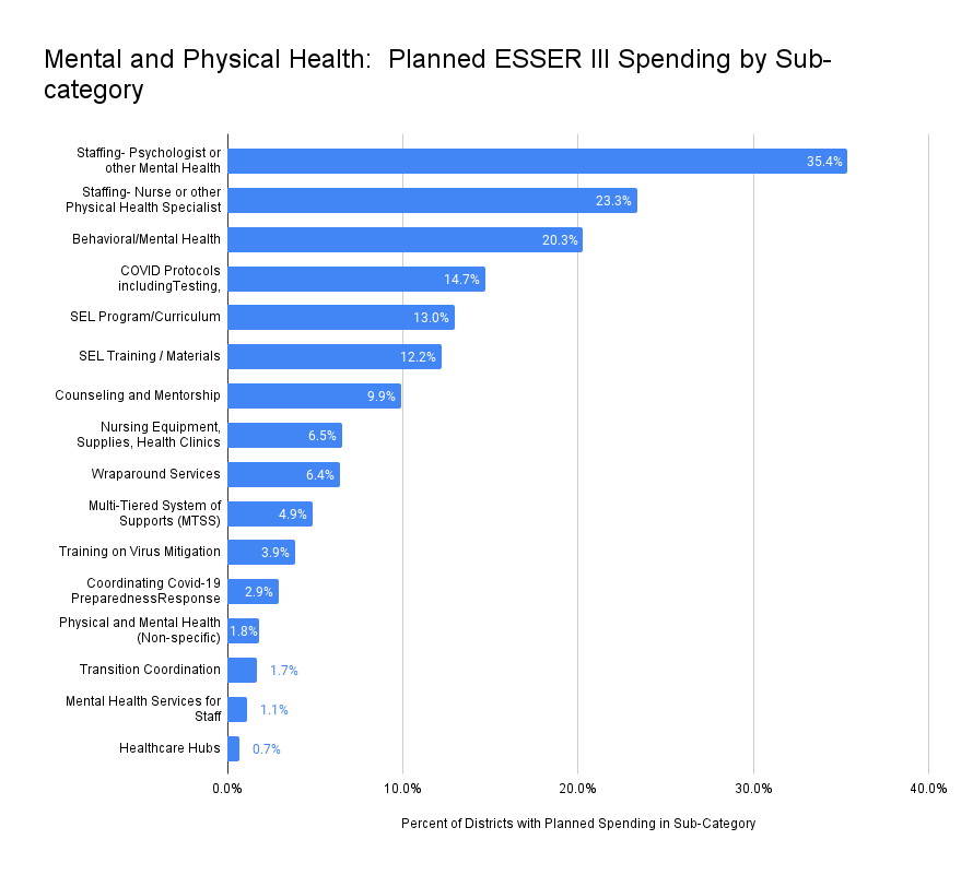 Mental and Physical Health_  Planned ESSER III Spending by Sub-category